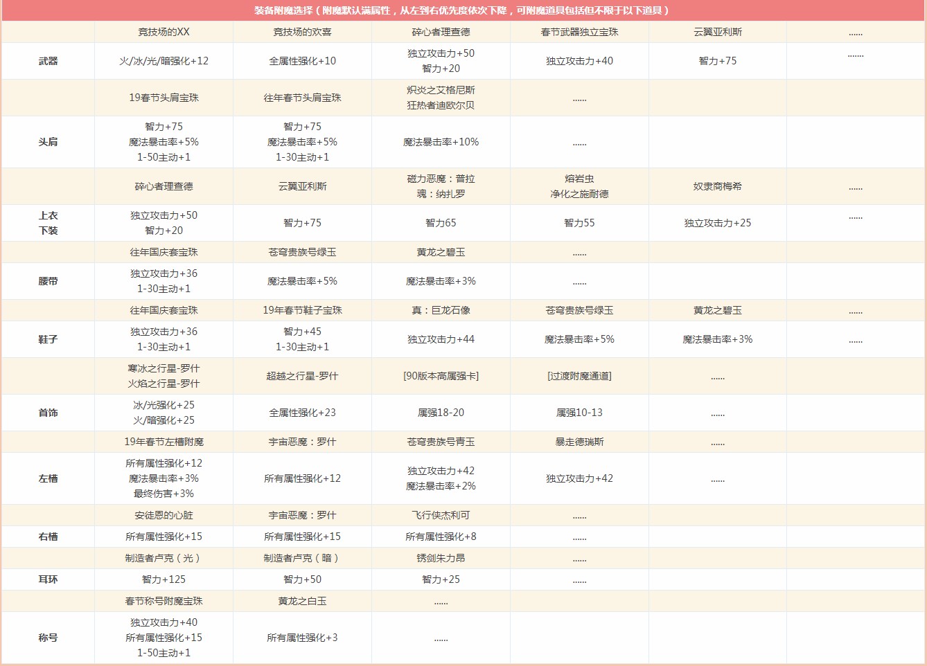 《DNF》95版本魔道学者大型攻略