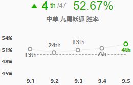 《LOL》阿卡丽胜率领衔 9.5版本强势英雄推荐