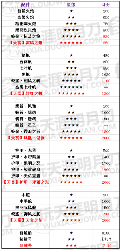 《天涯明月刀》船只配件评分表