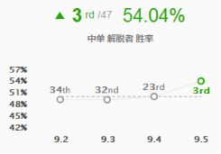 《LOL》9.5强势中单介绍
