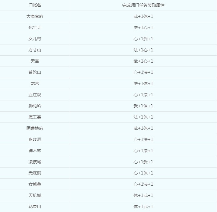 《梦幻西游》生养子女攻略