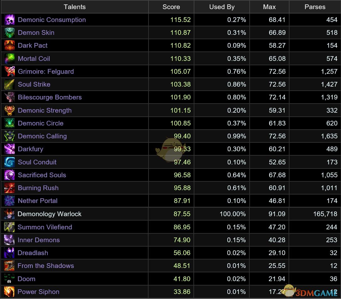 《魔兽世界》8.15恶魔术PVE天赋选择