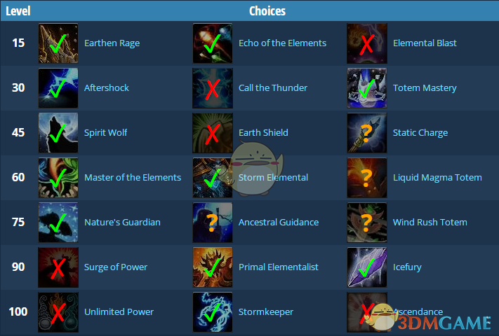 《魔兽世界》8.15元素萨PVE天赋加点攻略