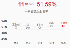 《LOL》9.5中单火影劫攻略