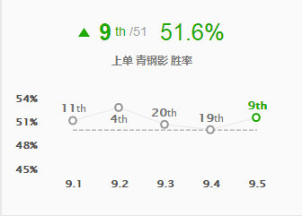 《LOL》9.5上单卡密尔天赋加点攻略