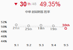 《LOL》9.5中单艾克攻略