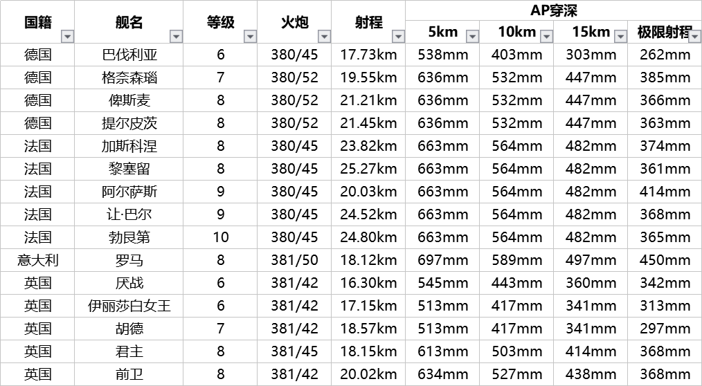《战舰世界》英战15寸主炮数据对比
