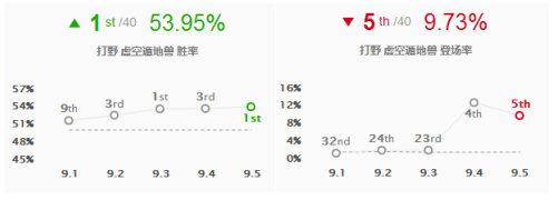 《LOL》9.5强势打野英雄推荐 挖掘机天赋加点出装