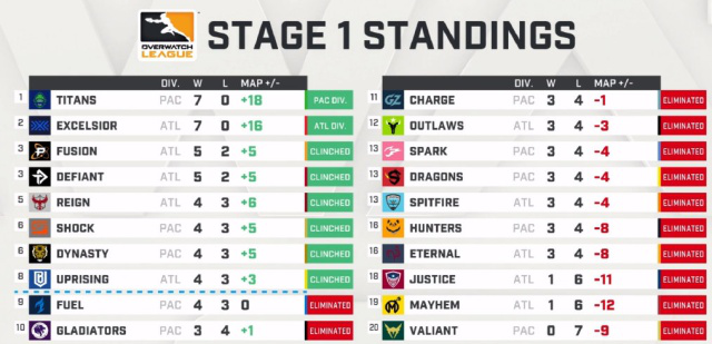 《守望先锋联赛》四支中国队均未进入阶段复赛