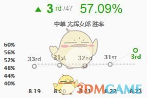 《LOL》2019高胜率英雄介绍