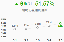 《LOL》9.5AD妮蔻天赋符文推荐