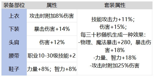 DNF手游静夜之预言者套装强不强