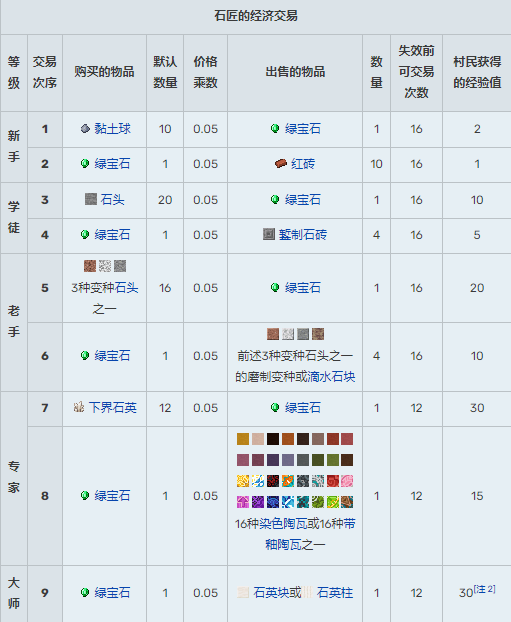 我的世界村民交易表2025