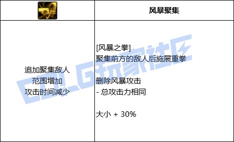 DNF风法风暴之拳技能进化全形态一览