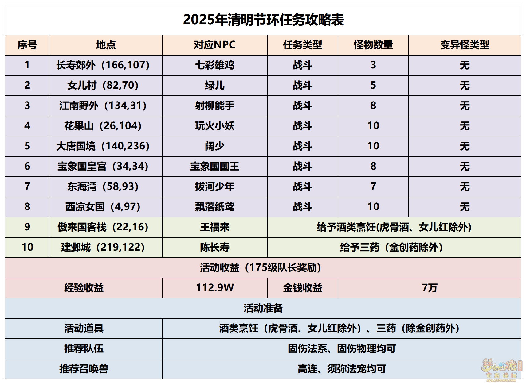 梦幻西游踏春拾趣攻略