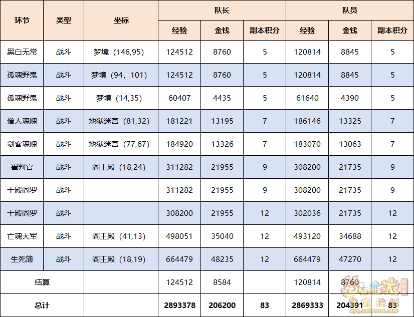 梦幻西游英雄九幽除名副本攻略