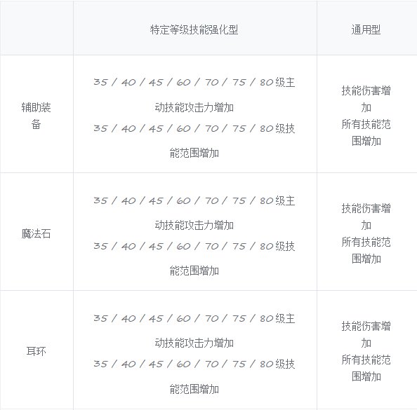 DNF人造神团本融合装备属性一览