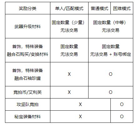 DNF人造神攻坚战更新内容一览