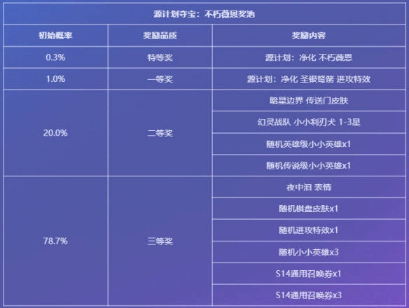 云顶之弈源计划夺宝活动介绍