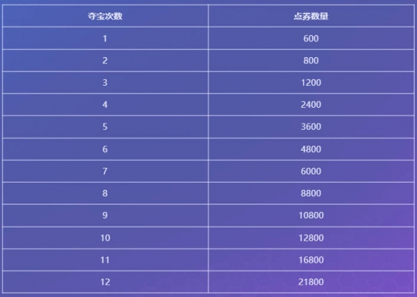 云顶之弈源计划夺宝活动介绍