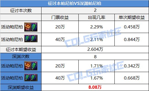 DNF帕尼柏大作战任务攻略