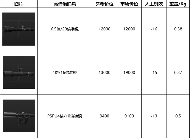 暗区突围无限瞄具数据一览