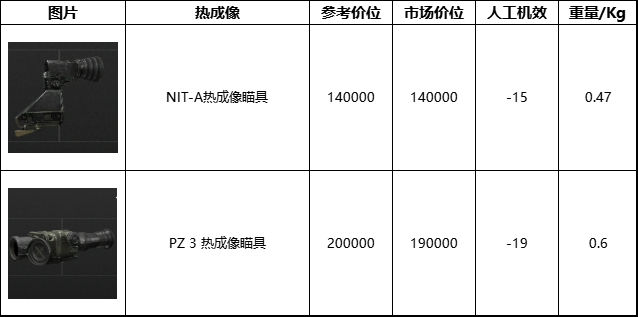 暗区突围无限瞄具数据一览