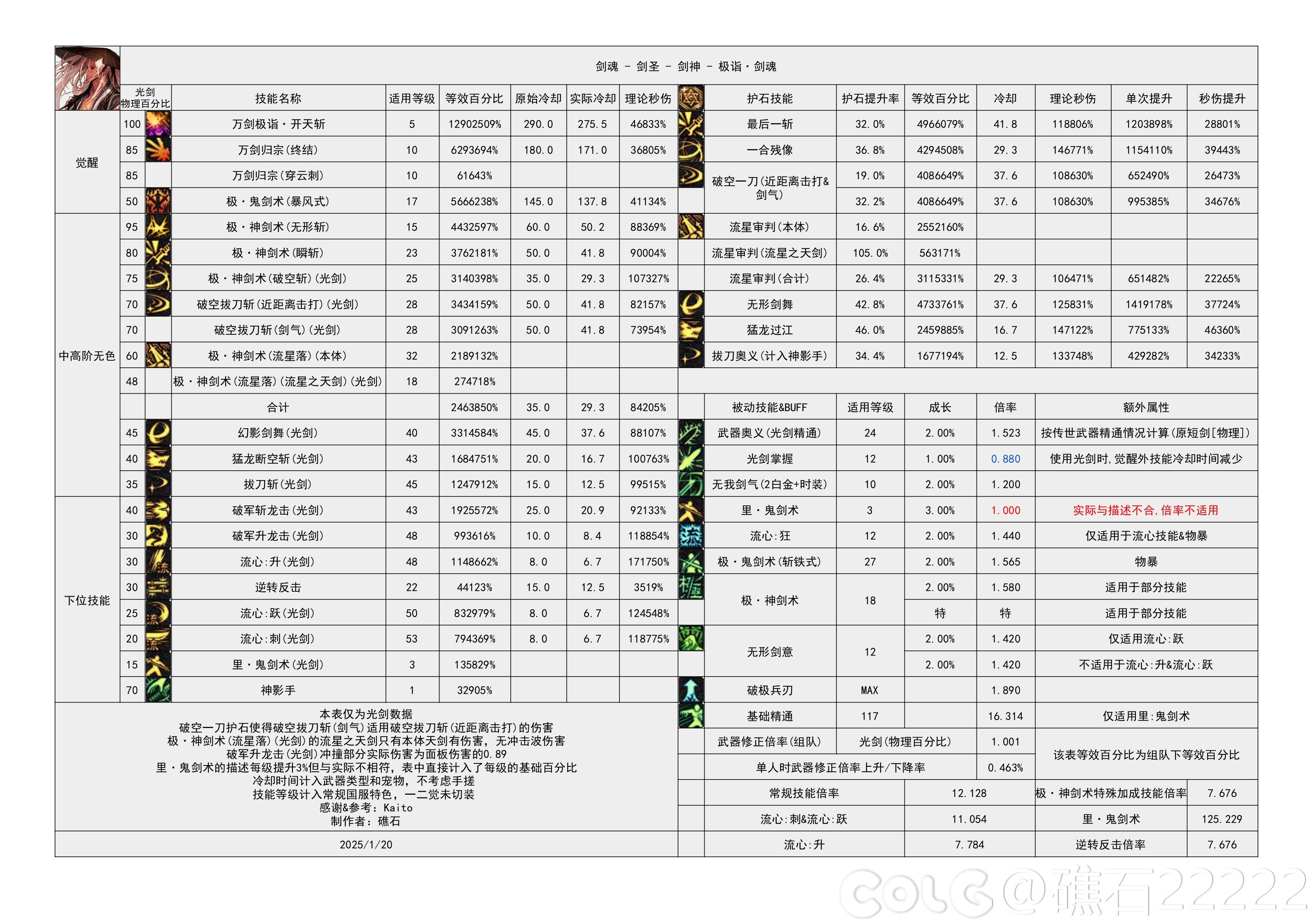 DNF115级剑魂输出数据表