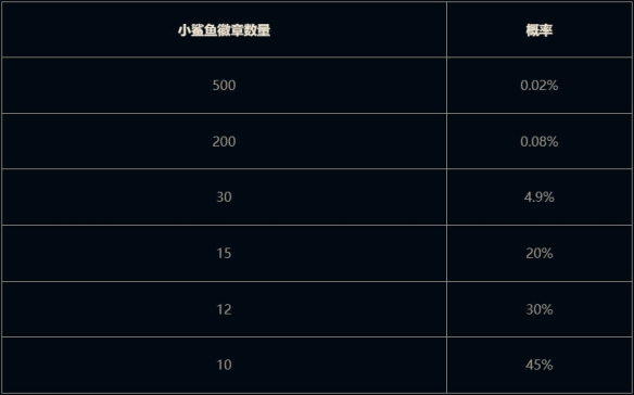 云顶之弈我是小鲨鱼小小贝蕾亚活动介绍