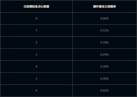 云顶之弈我是小鲨鱼小小贝蕾亚活动介绍