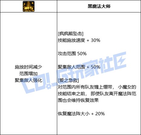 DNF奶萝疯疯熊坠击技能进化全形态一览