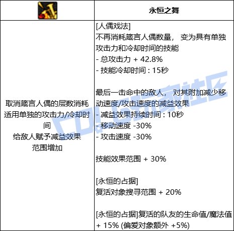 DNF奶萝人偶戏法技能进化全形态一览