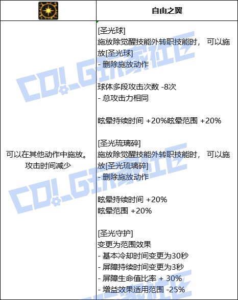 DNF奶爸圣光球技能进化全形态一览