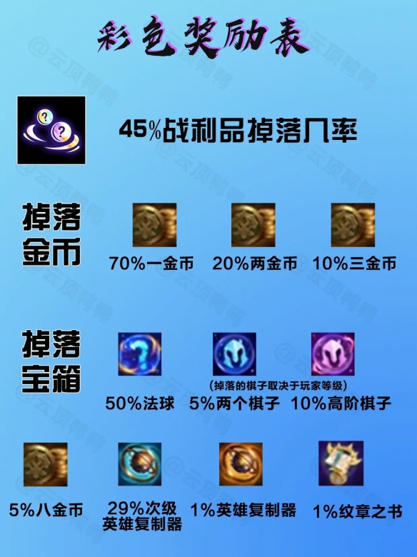 云顶之弈s14战争财宝3能掉落什么