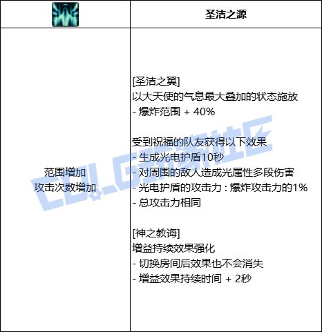 DNF奶妈圣洁之翼技能进化全形态一览