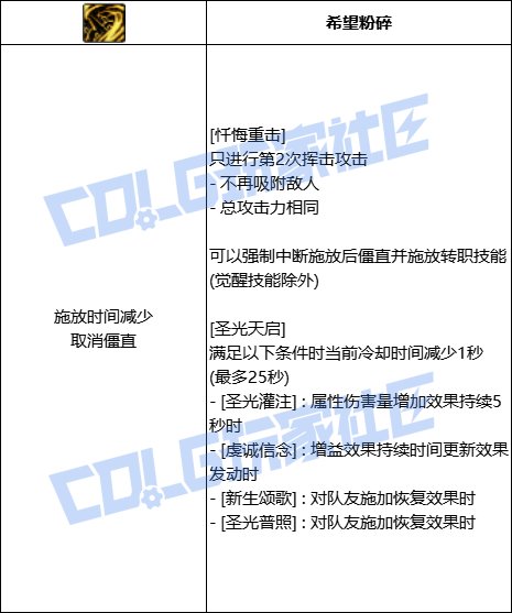 DNF奶妈忏悔重击技能进化全形态一览