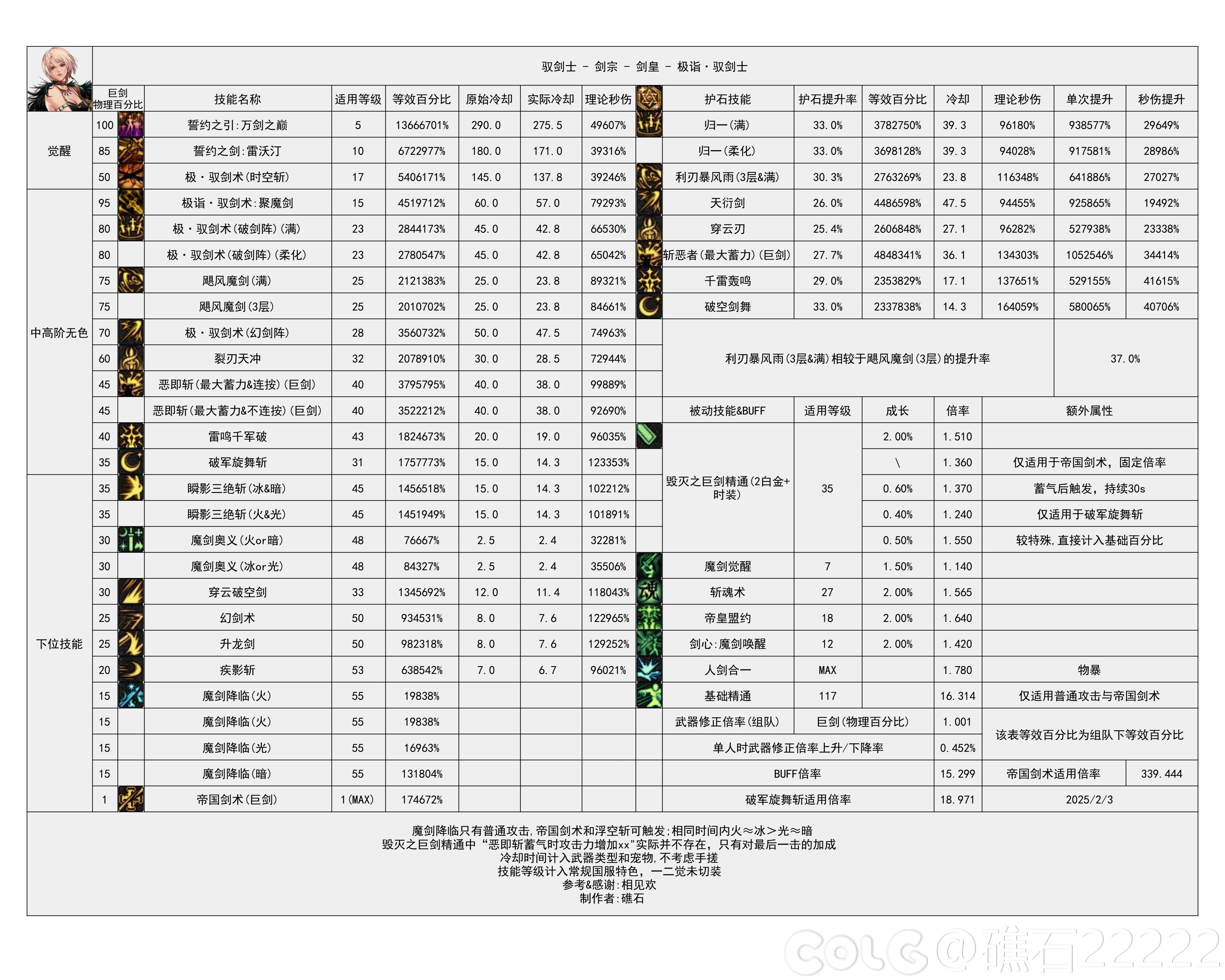 DNF115级剑宗输出数据表