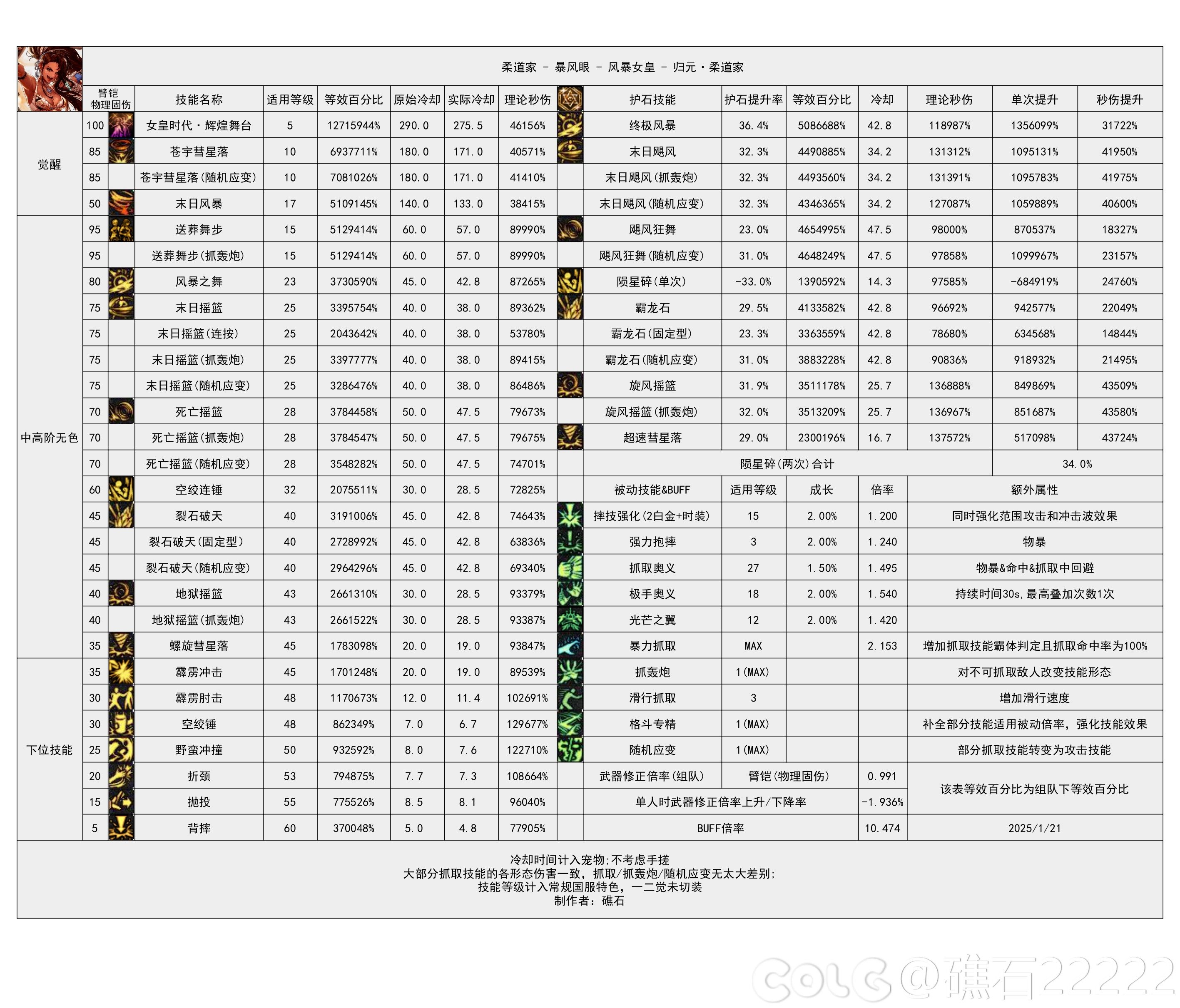 DNF115级女柔道输出数据表