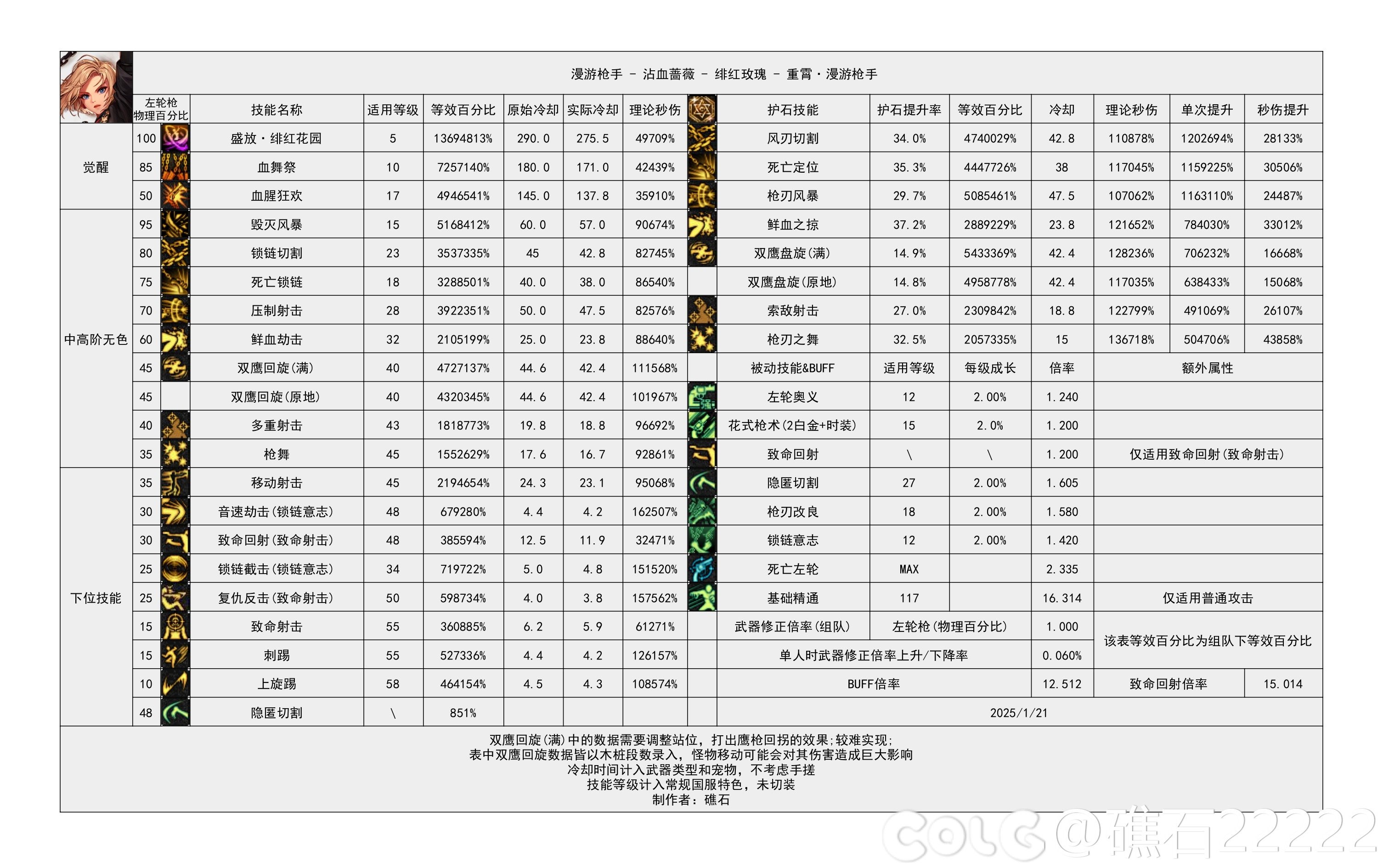 DNF115级女漫游输出数据表