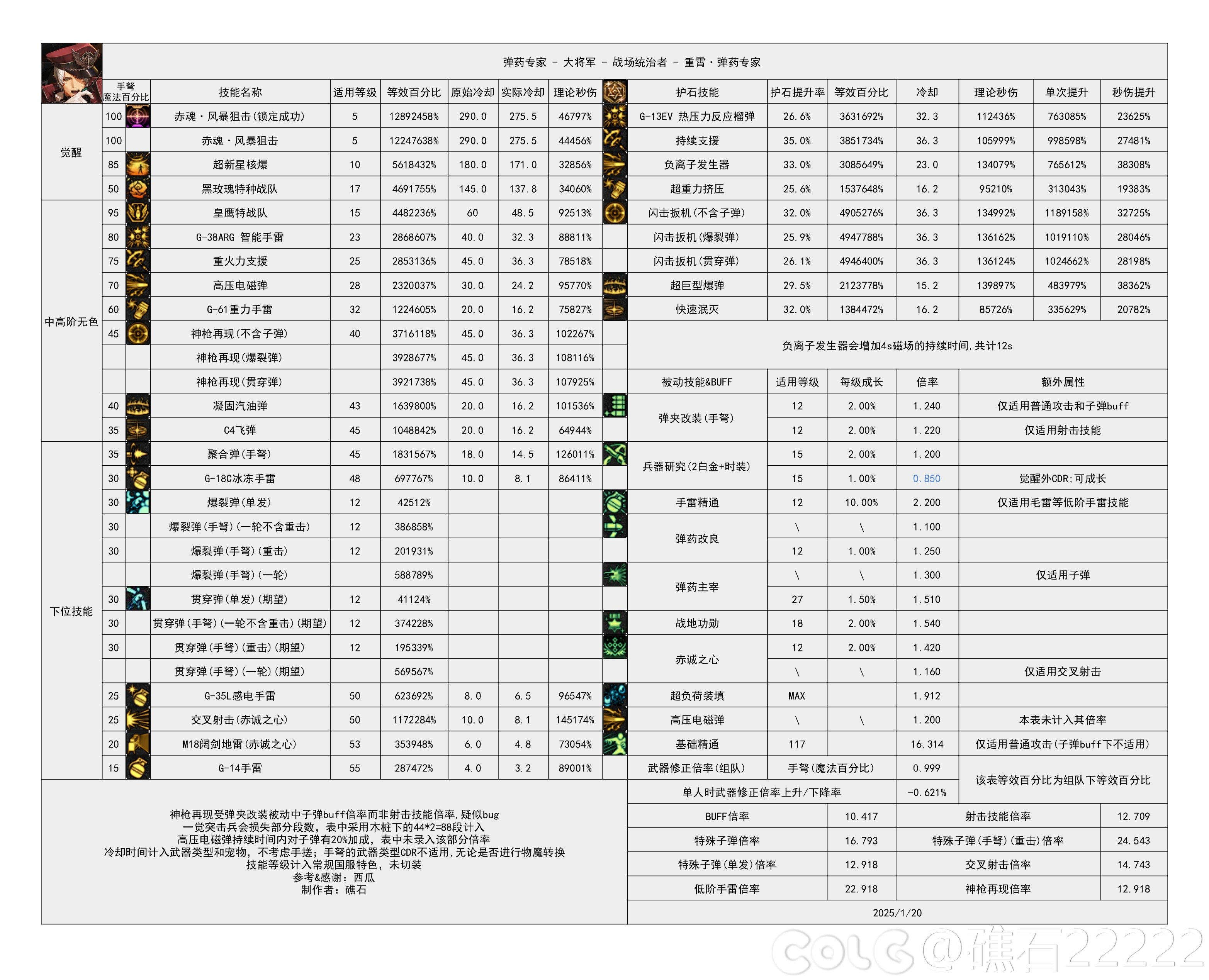 DNF115级男弹药输出数据表