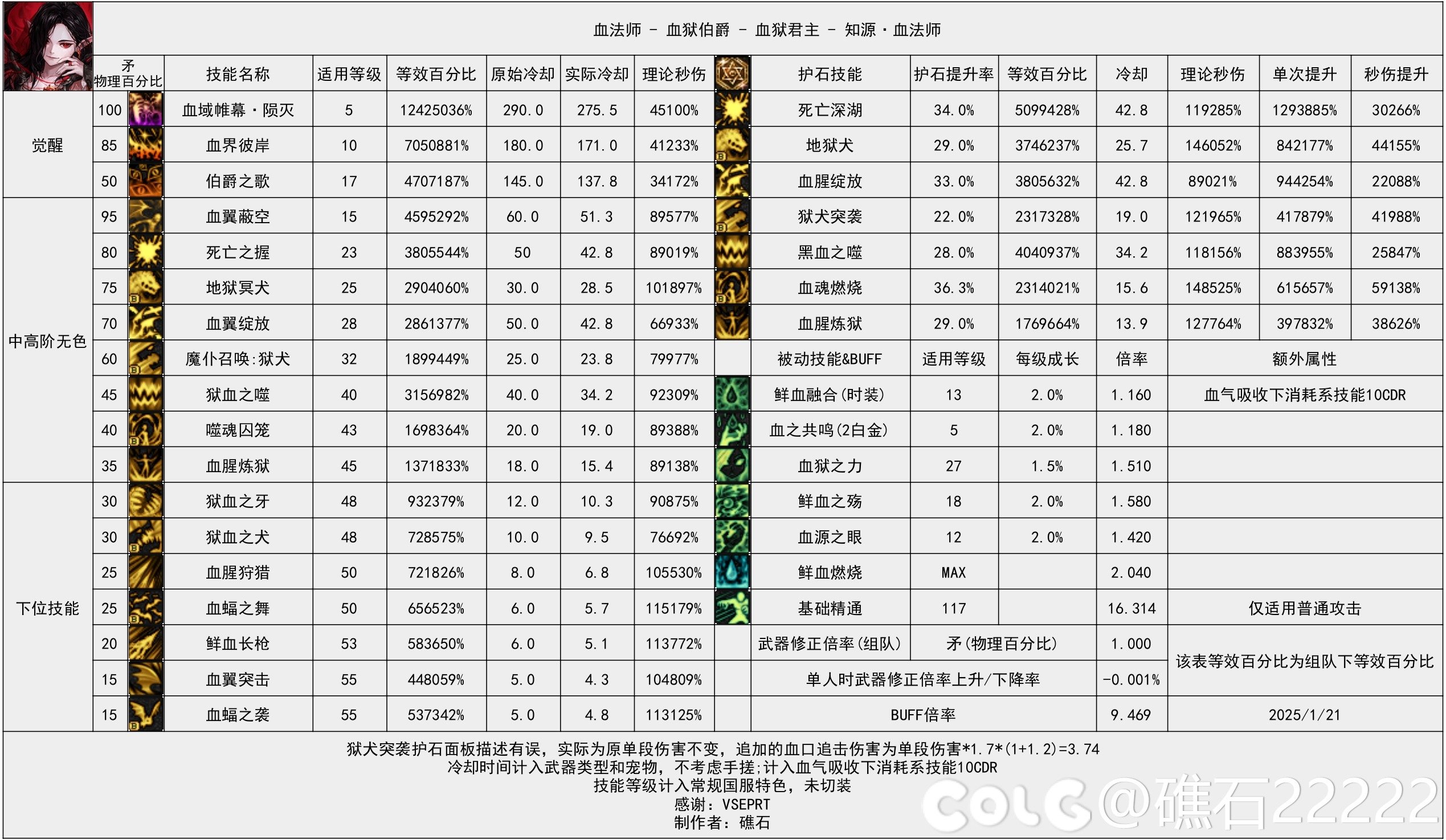 DNF115级血法输出数据表