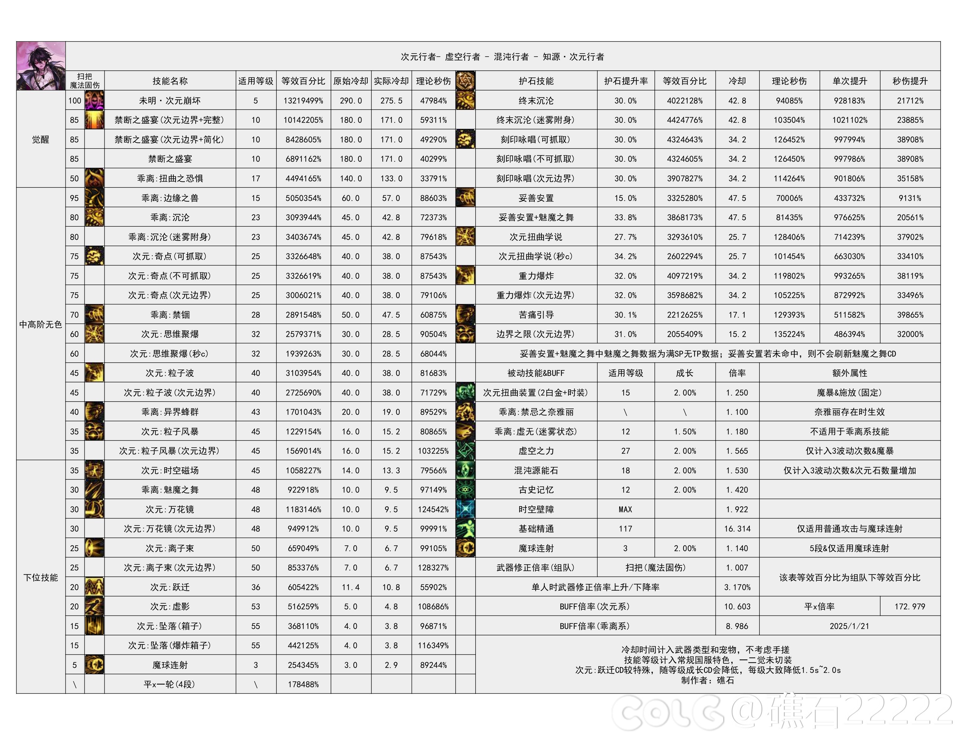 DNF115级次元输出数据表