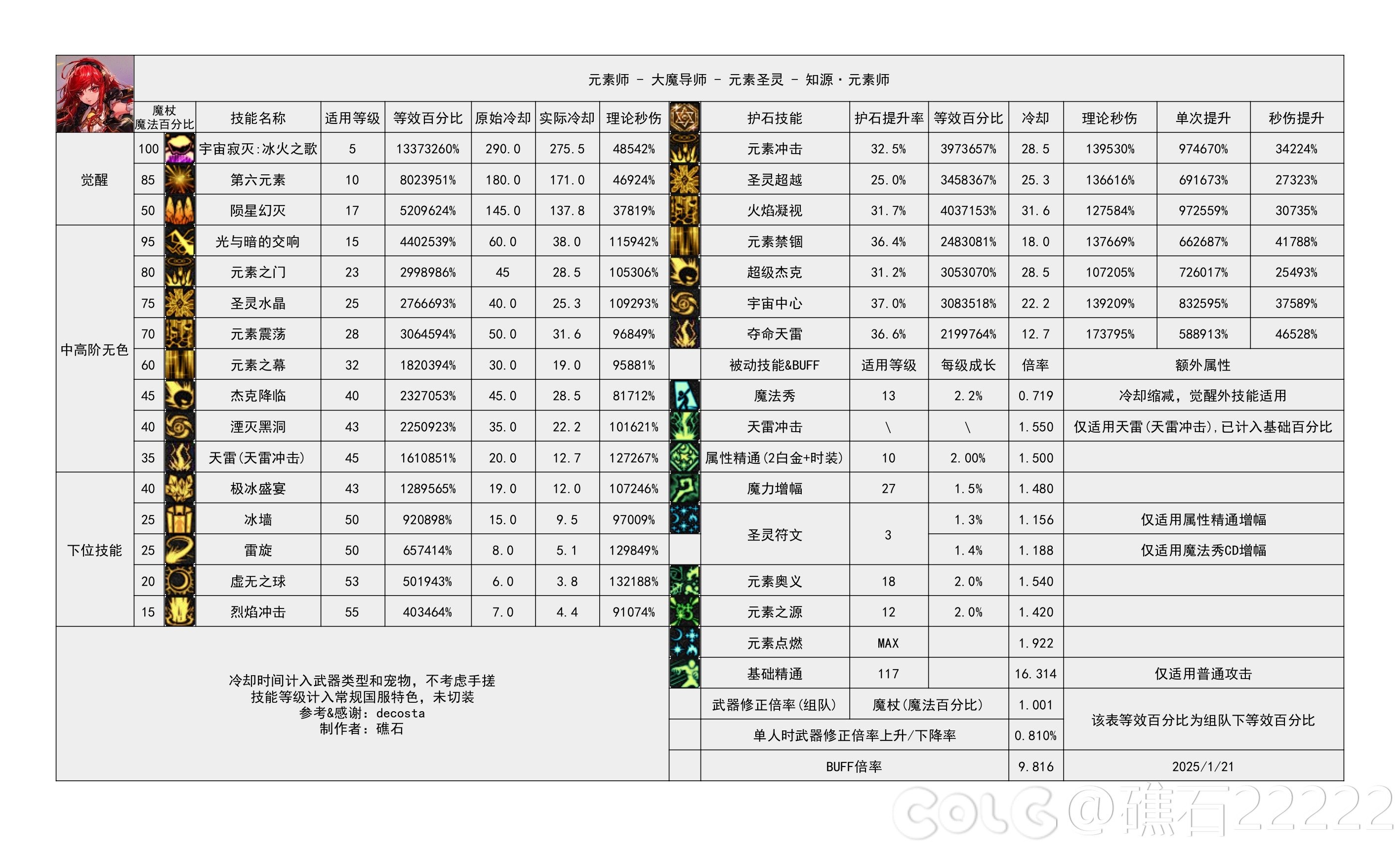 DNF115级元素输出数据表