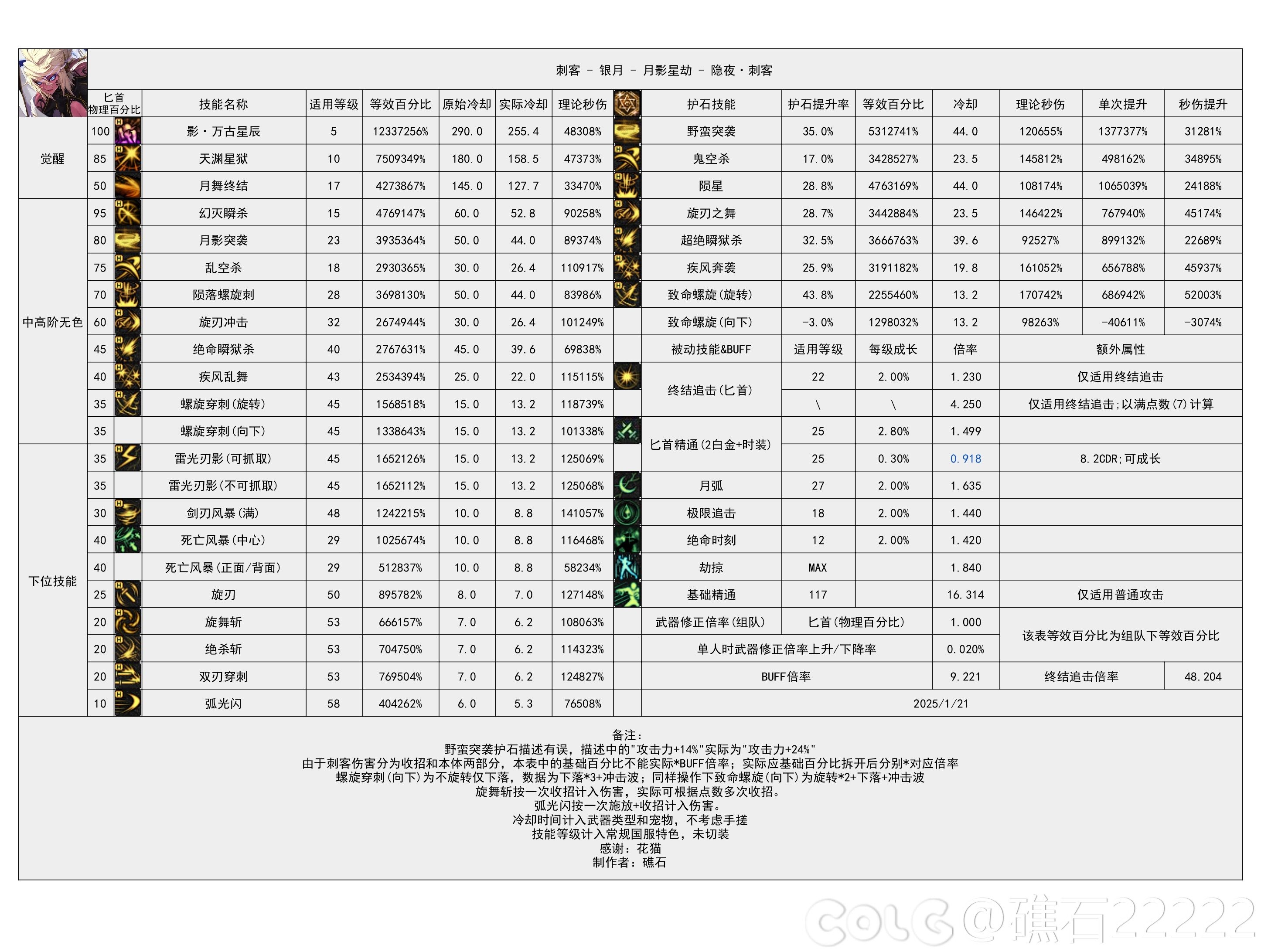 DNF115级刺客输出数据表