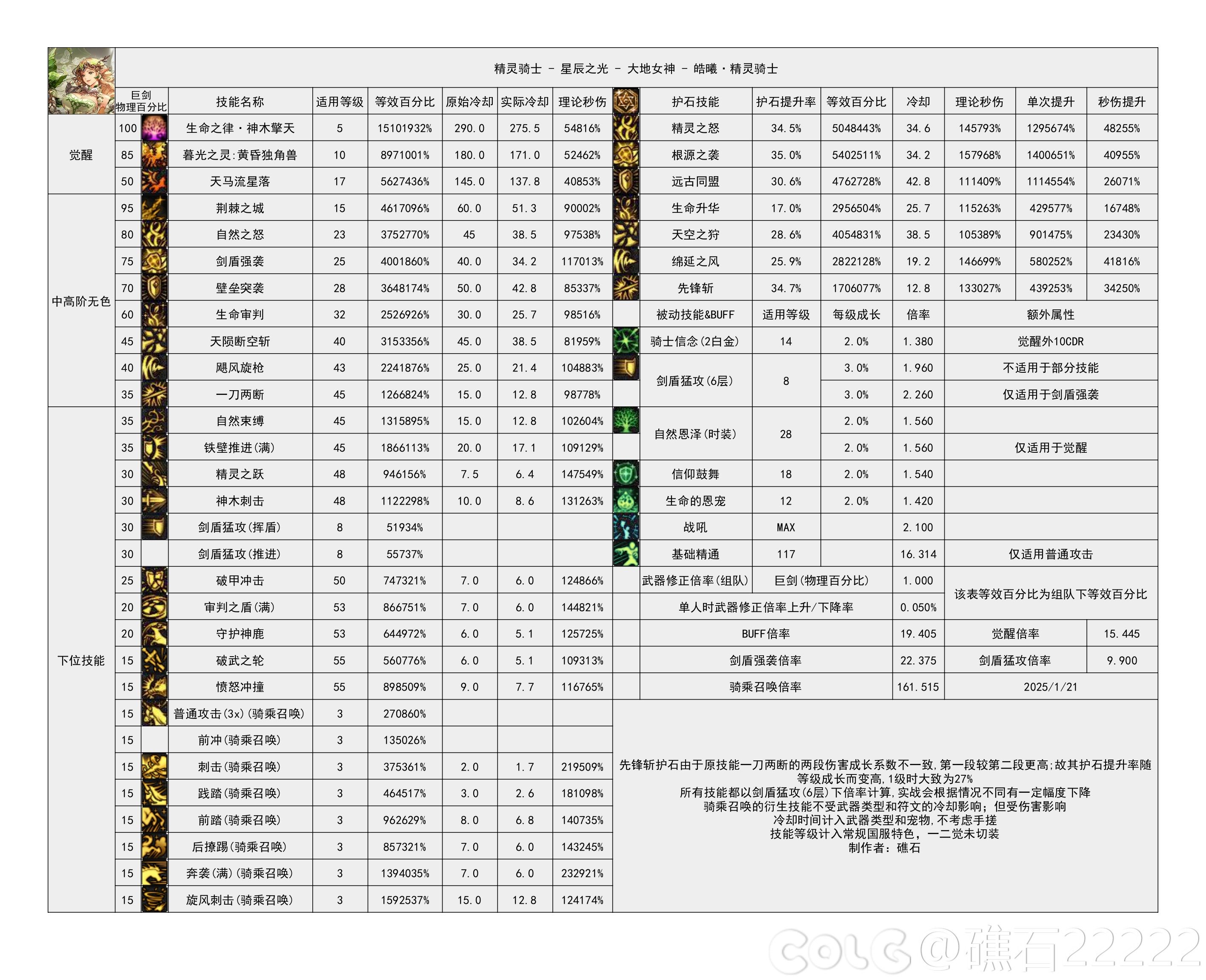 DNF115级精灵骑士输出数据表