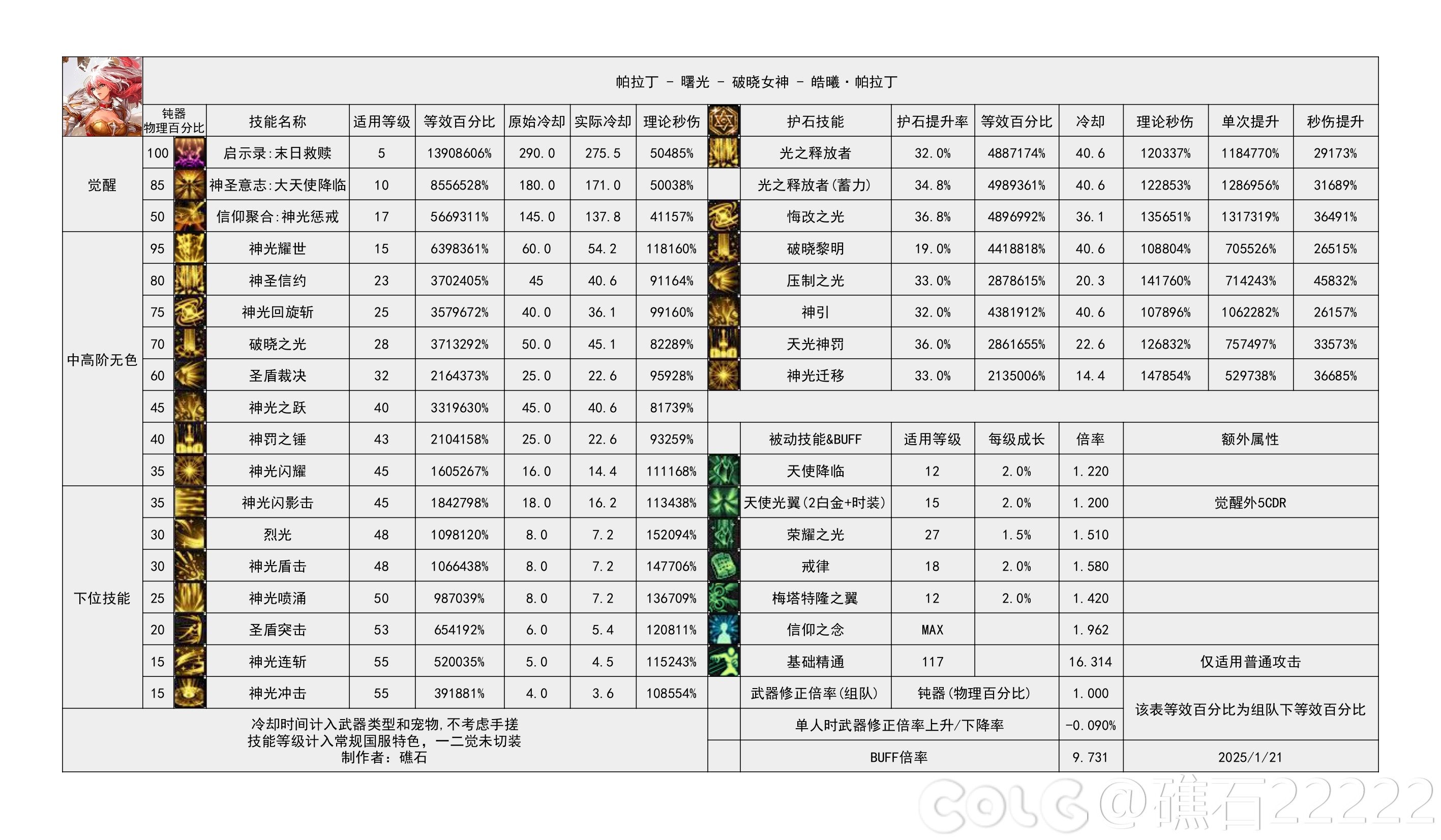 DNF115级帕拉丁输出数据表
