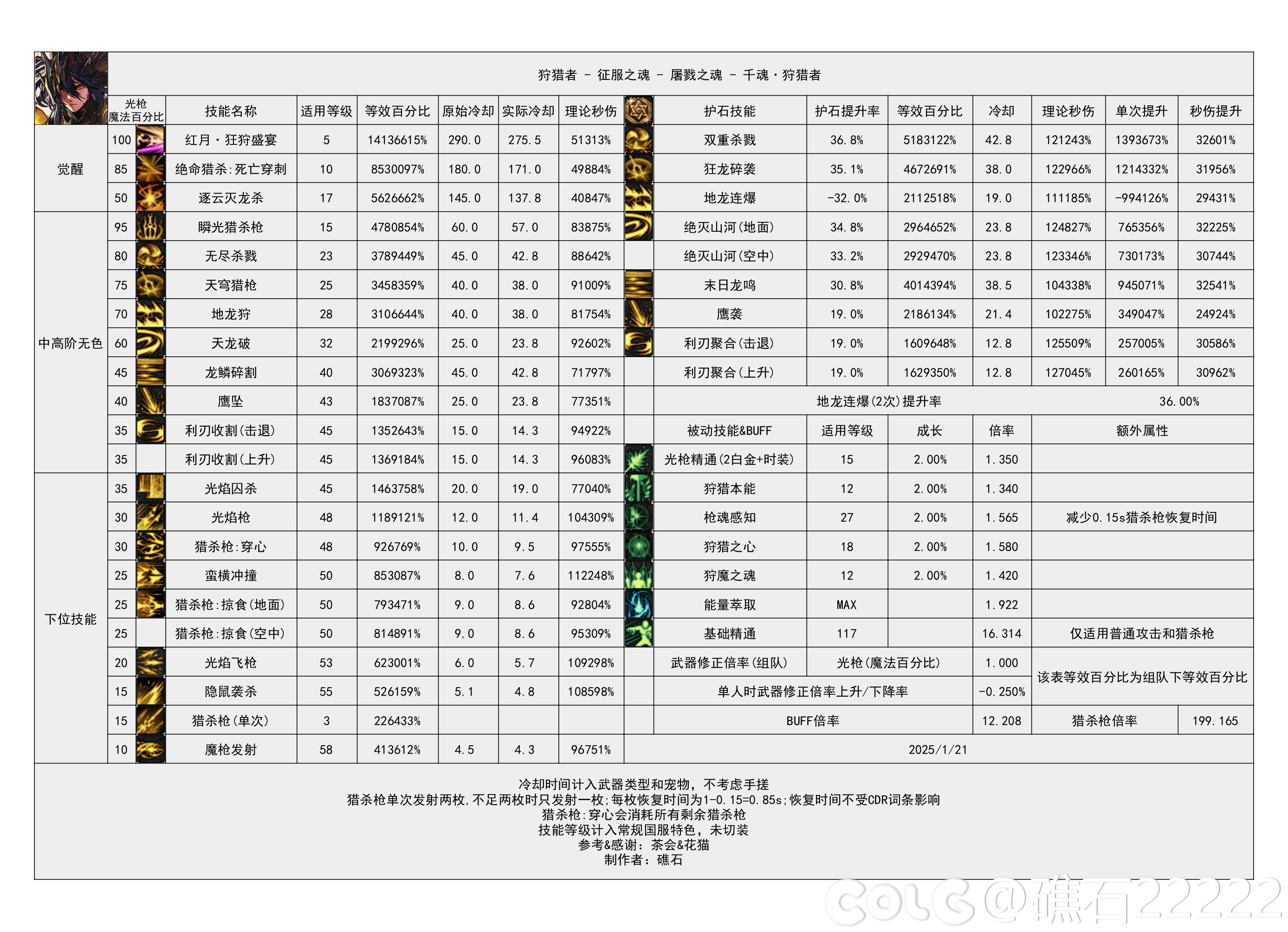 DNF115级光枪输出数据表