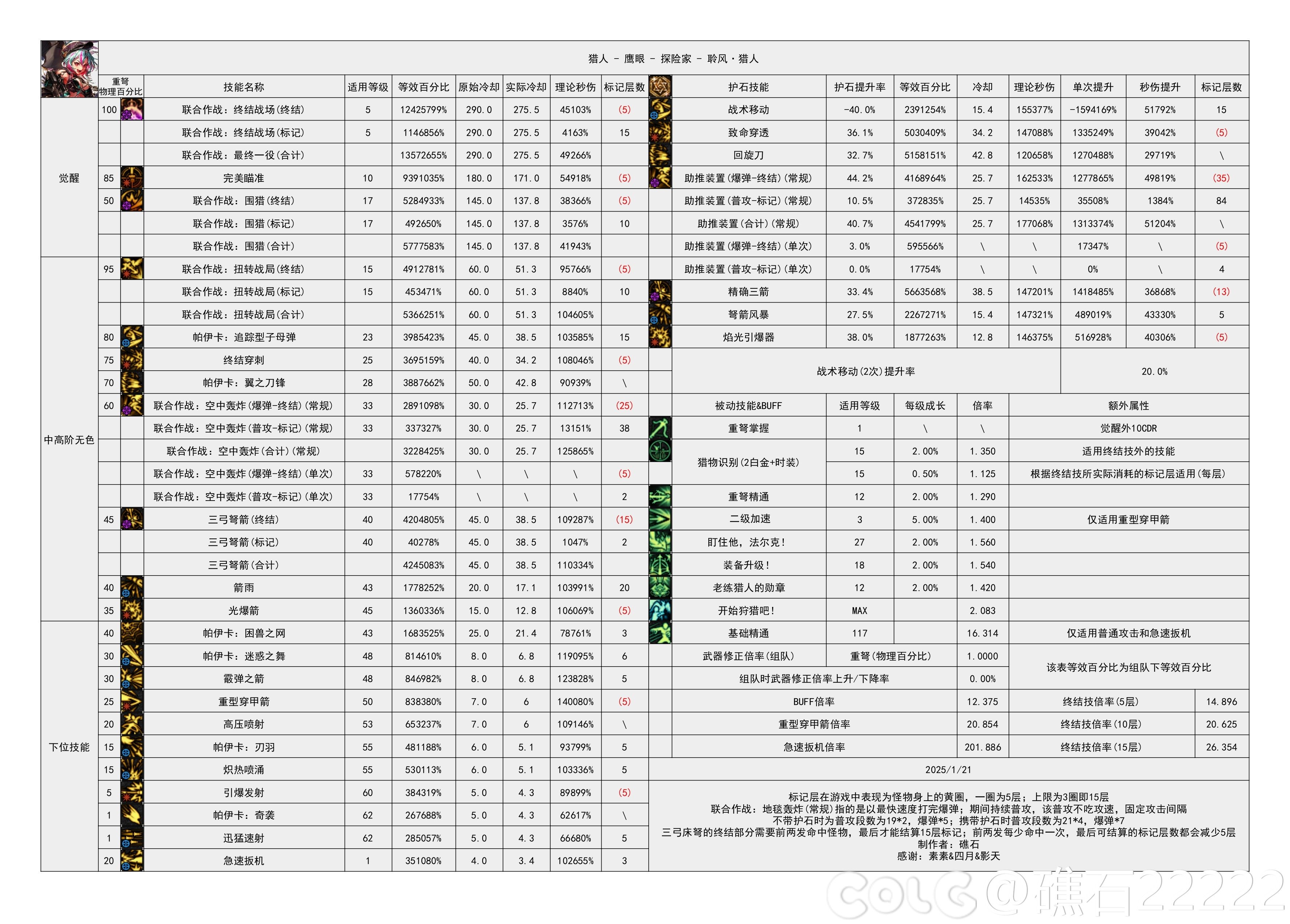 DNF115级猎人输出数据表