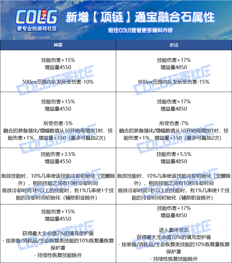 DNF人造神攻坚战融合石属性一览