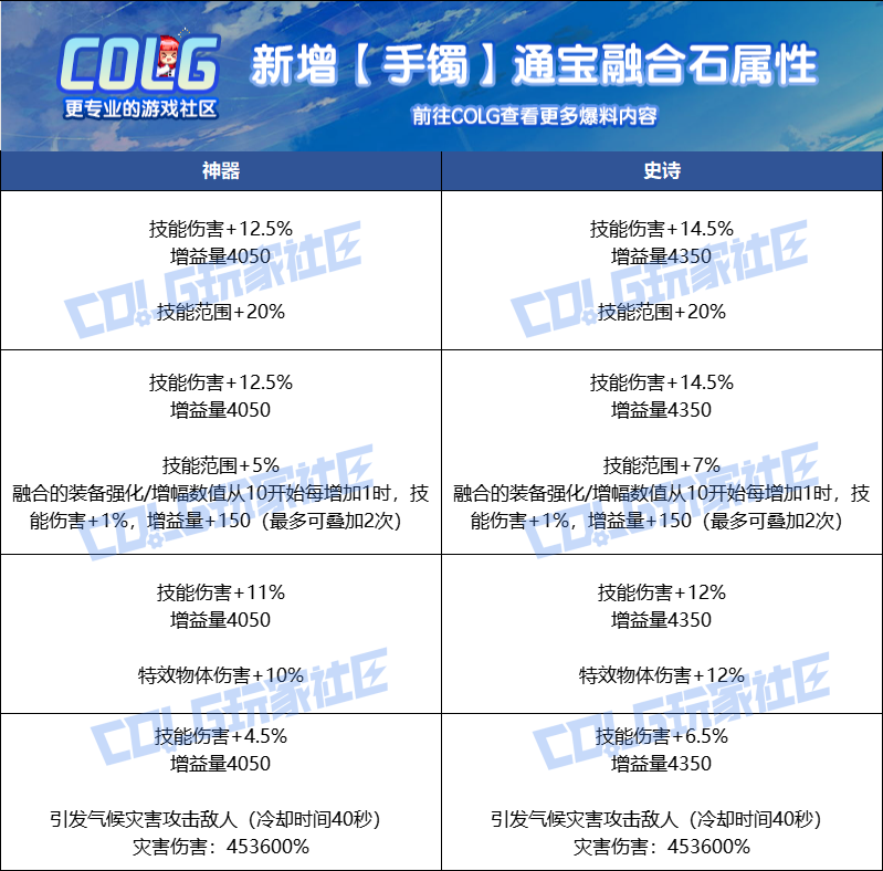 DNF人造神攻坚战融合石属性一览